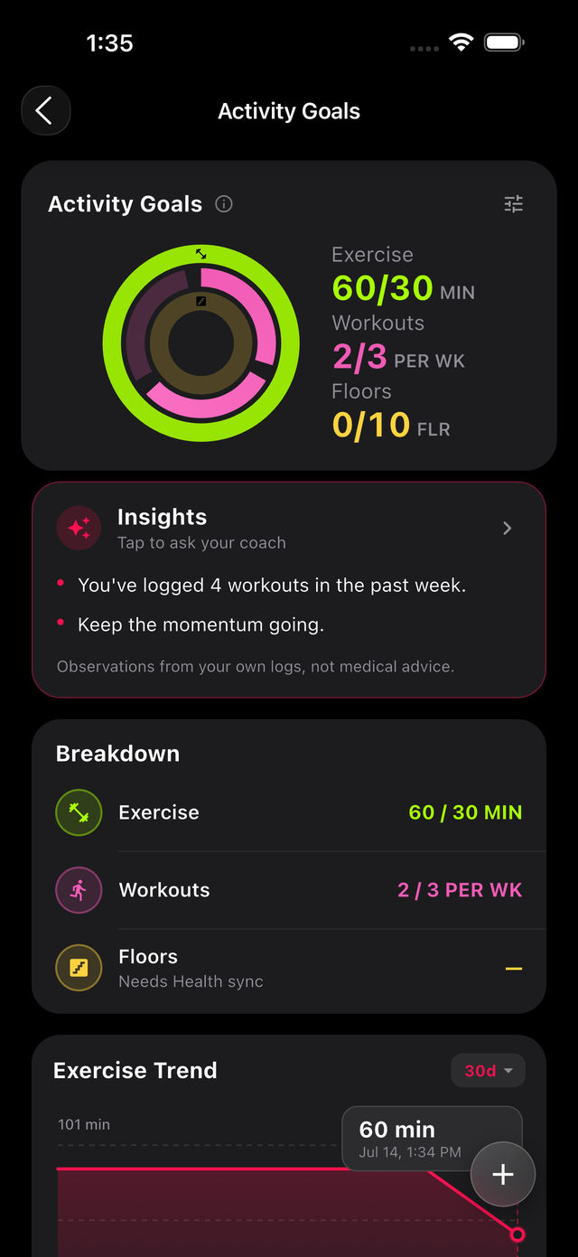 FinallyMe Activity Goals screen with rings, workout counts, an insights card, and a 30-day exercise trend